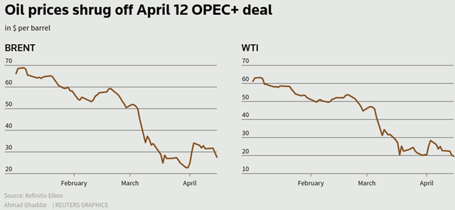 Giới phân tích hoài nghi về quyết định cắt giảm sản lượng dầu của OPEC+ - Ảnh 1.