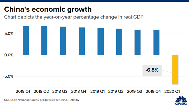 [Cập nhật]: GDP quý I của Trung Quốc giảm 6,8% do tác động của Covid-19 - Ảnh 1.