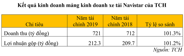 TCH: Mở rộng kênh phân phối, doanh số bán xe bật tăng trong mùa dịch - Ảnh 2.