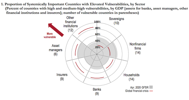 IMF cảnh báo càng thắt chặt điều kiện tài chính càng bộc lộ nhiều “lỗ hổng” - Ảnh 1.
