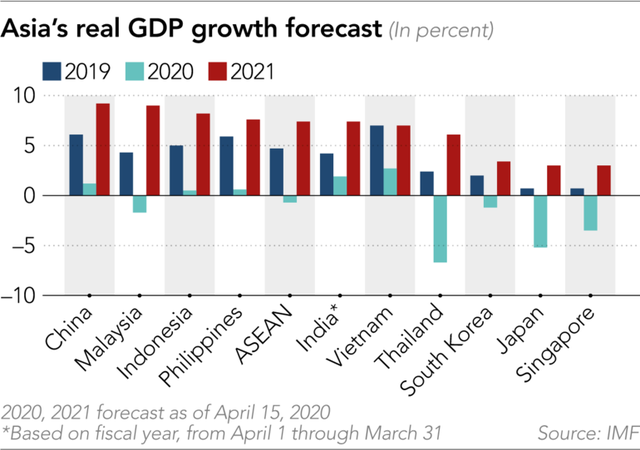 IMF: Việt Nam được dự báo tăng trưởng tốt nhất trong nhóm châu Á mới nổi, song tình hình chung phụ thuộc rất nhiều vào các đối tác lớn - Ảnh 1.