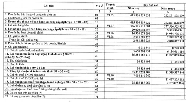 Nhiệt điện Bà Rịa (BTP): Quý 1 lãi trước thuế 35 tỷ đồng cao gấp 3 lần cùng kỳ - Ảnh 1.