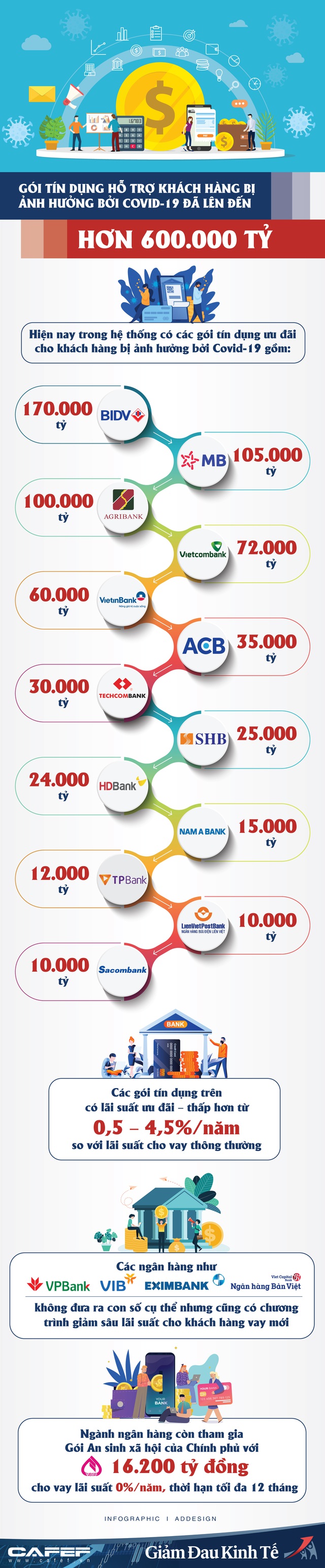 Infographic: Điểm danh các ngân hàng đang tham gia Gói tín dụng hơn 600.000 tỷ hỗ trợ khách hàng bị ảnh hưởng bởi Covid-19 - Ảnh 1.