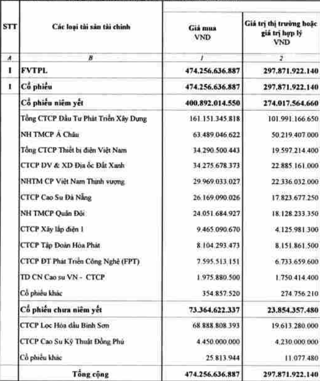 Tự doanh lỗ sâu với DIG, BSR, Chứng khoán Rồng Việt (VDSC) lỗ lỷ lục hơn 88 tỷ đồng trong quý 1 - Ảnh 2.