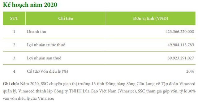 Chuyển giao vùng thị trường 13 tỉnh ĐBSCL về cho Vinaseed, SSC báo lãi quý 1 giảm 20% - Ảnh 2.