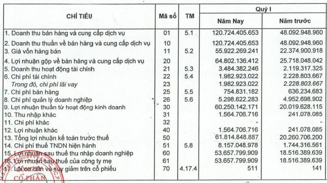 Sonadezi Châu Đức (SZC): Quý 1/2020 lãi 54 tỷ đồng tăng 190% so với cùng kỳ - Ảnh 2.