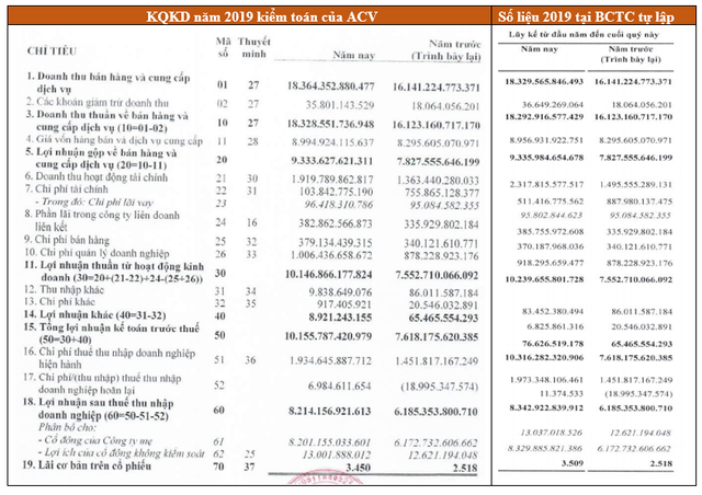 Sau kiểm toán, lãi ròng 2019 của ACV giảm hơn 100 tỷ đồng - Ảnh 1.