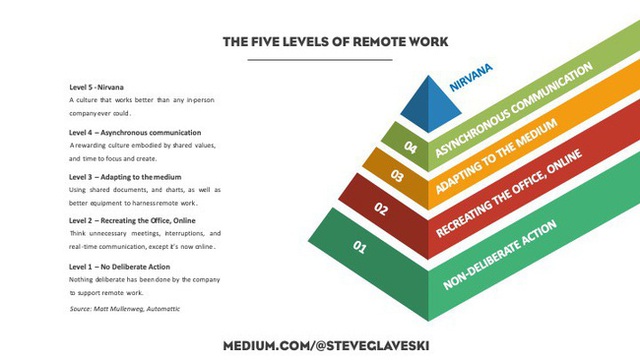 5 level làm việc online tại nhà: Nhân viên xuất sắc mới qua được mức 3, người tầm thường đạt mức 2 là cùng! - Ảnh 1.