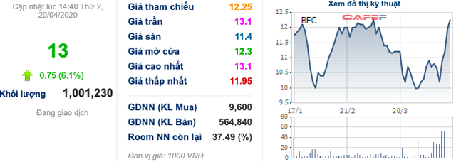 Đạm Phú Mỹ, Đạm Cà Mau và nhóm cổ phiếu phân bón đồng loạt thăng hoa - Ảnh 6.