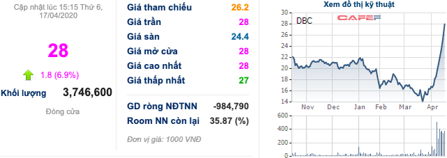 Cổ phiếu chăn nuôi bốc đầu: DBC, MLS, VSN... liên tục kịch trần bất chấp dịch COVID-19 - Ảnh 1.