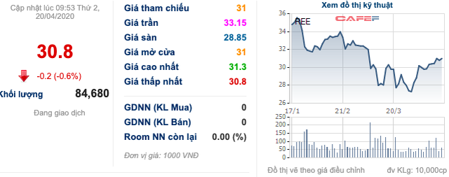 REE: Mua bất thành do điều kiện không thuận lợi, Platinum Victory tiếp tục đăng ký mua hơn 3 triệu cổ phiếu - Ảnh 1.