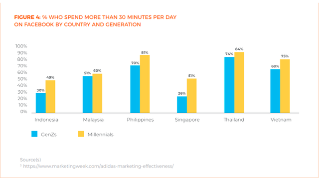 Khảo sát mua sắm online: Thế hệ Millennials thích Facebook, GenZ thích Instagram, thanh toán không dùng tiền mặt chưa phổ biến tại Việt Nam - Ảnh 2.