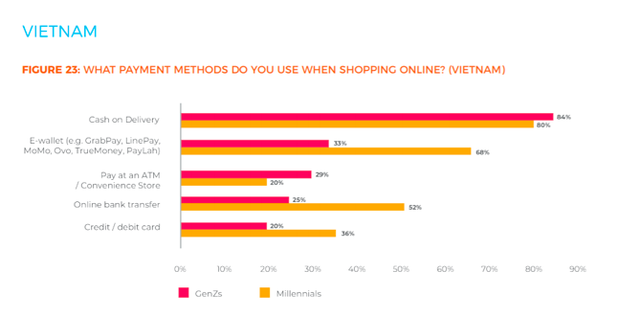 Khảo sát mua sắm online: Thế hệ Millennials thích Facebook, GenZ thích Instagram, thanh toán không dùng tiền mặt chưa phổ biến tại Việt Nam - Ảnh 6.