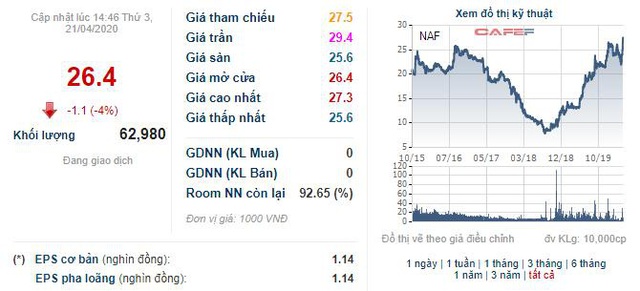 Lãi quý 1 của Nafoods tăng gấp 3 cùng kỳ - Ảnh 2.