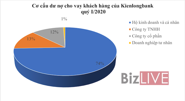 Kienlongbank: Trích lập dự phòng lên gấp 37 lần, nợ xấu tăng vọt trong quý I/2020 - Ảnh 1.