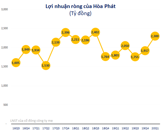 LNST quý 1 của Hòa Phát tăng 27% lên 2.300 tỷ đồng - Ảnh 1.