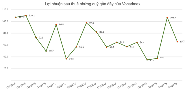 Vocarimex (VOC) lãi sau thuế gần 66 tỷ đồng trong quý 1/2020 - Ảnh 1.