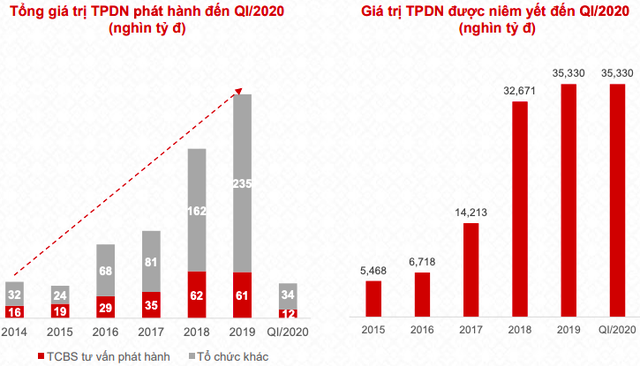 Quý 1/2020 nhóm bất động sản tiếp tục đứng đầu về huy động trái phiếu với 20.000 tỷ đồng, tỷ lệ thành công lên đến 94% - Ảnh 2.