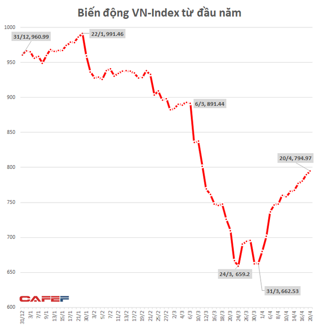 Những nhà đầu tư bị bỏ rơi đang giúp VnIndex hồi phục? - Ảnh 1.