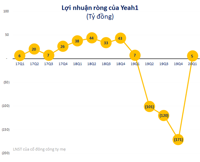 Yeah1 (YEG) có lãi trở lại sau 3 quý liên tiếp lỗ trên 100 tỷ - Ảnh 1.