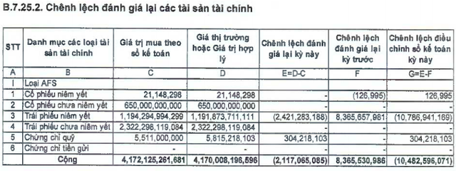 Nguồn thu từ bảo lãnh phát hành vẫn ở mức cao, lợi nhuận quý 1 của TCBS tăng gáp đôi cùng kỳ lên 408 tỷ đồng - Ảnh 1.