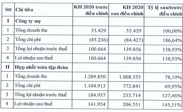 Ocean Group điều chỉnh kế hoạch lợi nhuận năm 2020 tăng thêm gần 65 tỷ đồng - Ảnh 1.