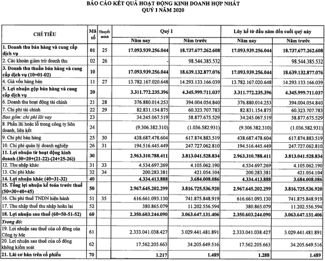 PV GAS đạt 2.333 tỷ lãi ròng quý 1/2020, giảm 23% so với cùng kỳ - Ảnh 1.