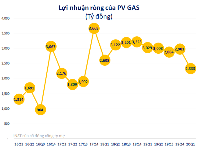 PV GAS đạt 2.333 tỷ lãi ròng quý 1/2020, giảm 23% so với cùng kỳ - Ảnh 2.