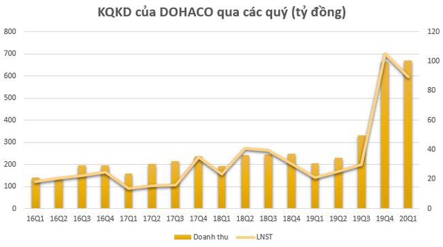Sản lượng tăng, Dohaco (DHC) báo lãi quý 1 tăng gấp 4 lần cùng kỳ - Ảnh 2.