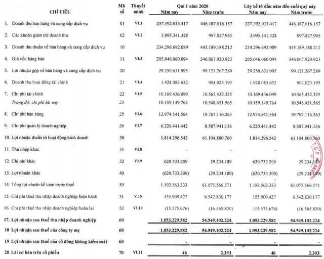 Thủy sản Cửu Long (ACL) báo lãi quý 1/2020 chỉ hơn 1 tỷ đồng - Ảnh 1.