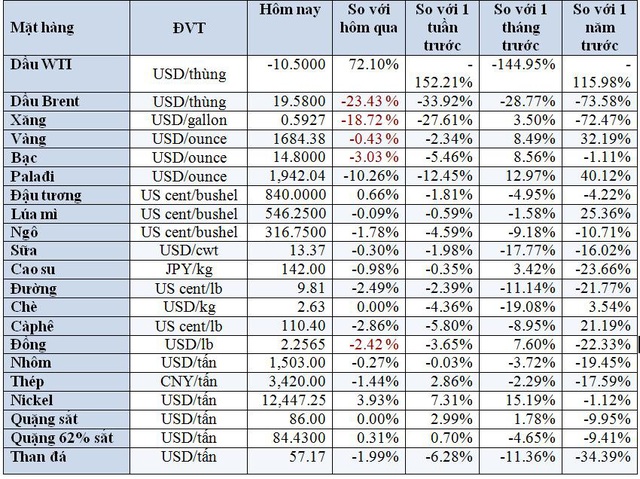 Thị trường ngày 22/4: Giá dầu lao dốc 43%, đường thấp nhất 12 năm - Ảnh 3.