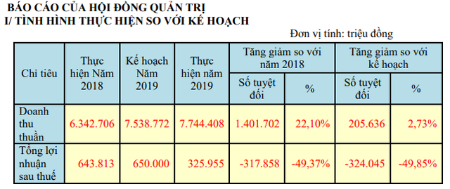 IDI đặt kế hoạch lợi nhuận năm 2020 giảm 50% về mức 160 tỷ đồng - Ảnh 1.