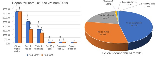 IDI đặt kế hoạch lợi nhuận năm 2020 giảm 50% về mức 160 tỷ đồng - Ảnh 2.