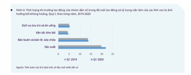 ILO: Covid-19 có thể làm tác động tới sinh kế của 10,3 triệu lao động Việt Nam tính đến cuối quý 2 - Ảnh 1.