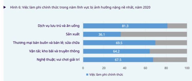 ILO: Covid-19 có thể làm tác động tới sinh kế của 10,3 triệu lao động Việt Nam tính đến cuối quý 2 - Ảnh 2.