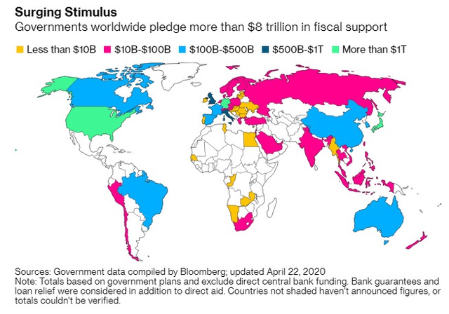 8.000 tỷ USD không đủ để kích thích kinh tế sau cuộc khủng hoảng Covid-19, thậm chí còn thúc đẩy phân hóa giàu nghèo - Ảnh 1.