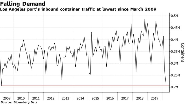 Bloomberg: Ngành logistics thấm đòn Covid-19, các lô hàng container trên toàn cầu sẽ giảm 30% trong vài tháng tới - Ảnh 1.
