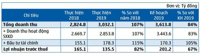 Sam Holdings (SAM): Năm 2020 đặt mục tiêu lãi 124 tỷ đồng giảm 8% - Ảnh 1.