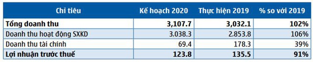 Sam Holdings (SAM): Năm 2020 đặt mục tiêu lãi 124 tỷ đồng giảm 8% - Ảnh 3.