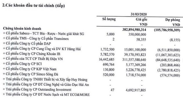 Cổ phiếu Gelex giảm sâu kéo MHC lỗ 127 tỷ trong quý 1 - Ảnh 2.