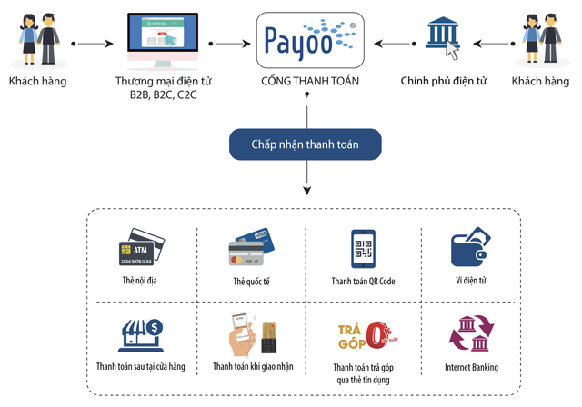 Chuyện của công ty fintech đứng sau 100.000 tỷ giao dịch thanh hóa đơn mỗi năm qua hệ thống 40 ngân hàng, Grab, Thế giới di động - Ảnh 5.