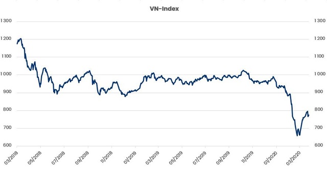 Pyn Elite Fund: “VN-Index đã xác lập đáy ở vùng 666 điểm và sẽ tăng trưởng tốt trong giai đoạn cuối năm” - Ảnh 1.