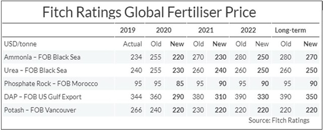Fitch Ratings hạ dự báo về giá phân bón do tác động của Covid-19 - Ảnh 1.