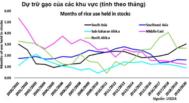 Thị trường gạo từ Châu Á tới Châu Phi căng thẳng do chuỗi cung ứng bị gián đoạn vì Covid-19 - Ảnh 2.
