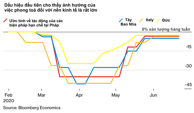 10 biểu đồ minh hoạ những số liệu mới nhất cho thấy Covid-19 đã xé toạc nền kinh tế toàn cầu như thế nào - Ảnh 4.