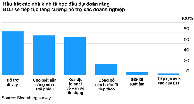 10 biểu đồ minh hoạ những số liệu mới nhất cho thấy Covid-19 đã xé toạc nền kinh tế toàn cầu như thế nào - Ảnh 7.