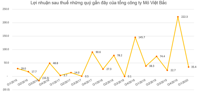 Tổng công ty Mỏ Việt Bắc (MVB) lãi sau thuế hơn 35 tỷ đồng quý 1, hoàn thành 35% kế hoạch năm - Ảnh 2.