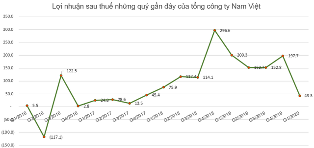 Nam Việt (ANV) báo lãi hơn 43 tỷ đồng quý 1, hoàn thành 22% kế hoạch năm - Ảnh 2.