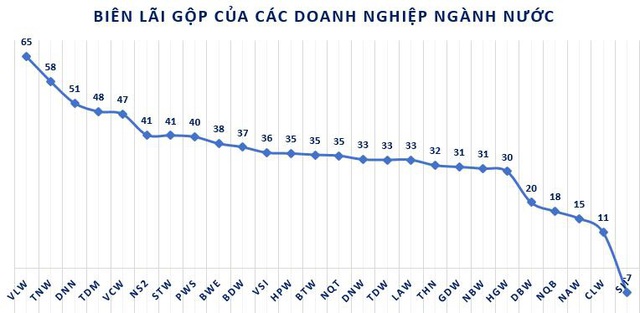 Doanh nghiệp ngành nước biên lãi gộp cao, cổ phiếu vẫn ế ẩm - Ảnh 2.