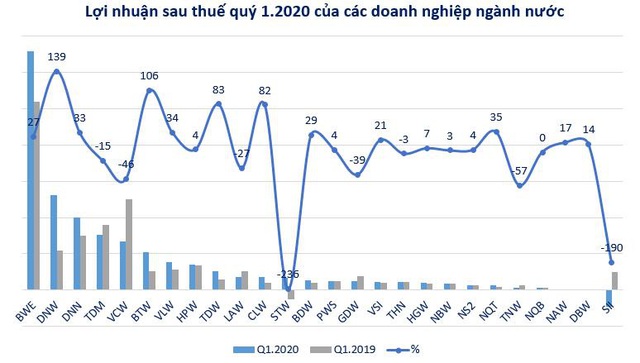 Doanh nghiệp ngành nước biên lãi gộp cao, cổ phiếu vẫn ế ẩm - Ảnh 3.